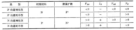 MOS晶体管的类型