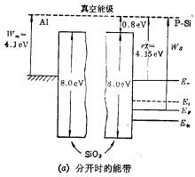 MOS系统的硅表面