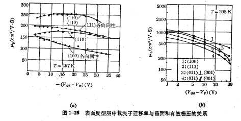 MOS管电流电压特性