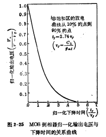 E/E MOS管瞬态响应