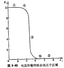 CMOS inverter Transmission characteristics of the device