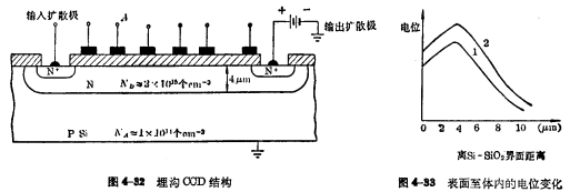 CCD MOS basic parameters