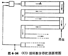 CCD application overview