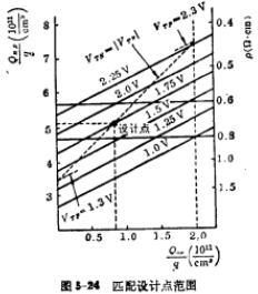 CMOS threshold voltage design