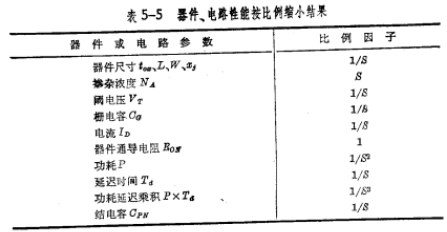 Very Large Scale Integrated Circuit Design