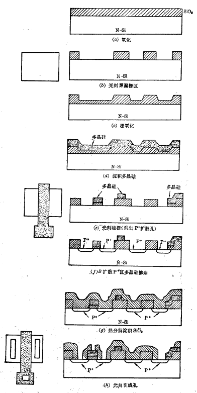 P-channel silicon gate process