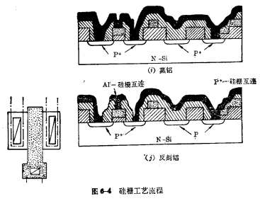 P-channel silicon gate process