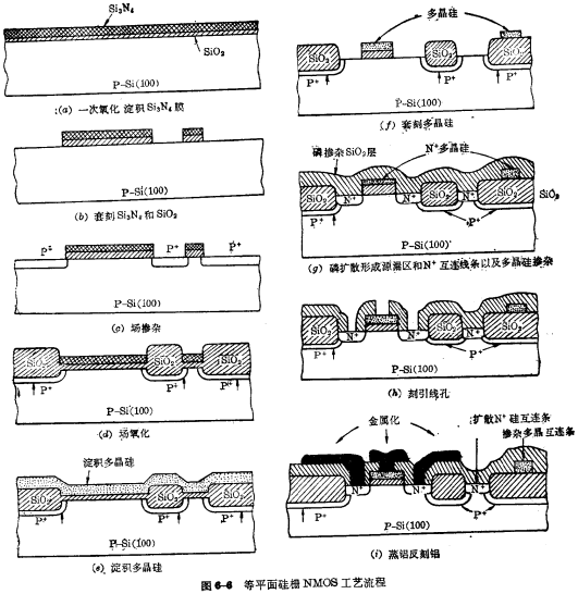 硅栅N沟MOS工艺