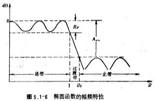 低通滤波器的近似方法