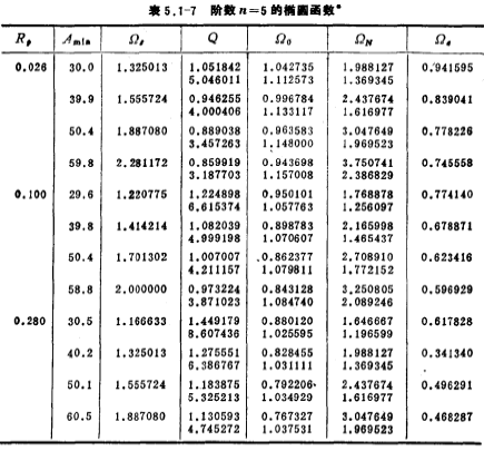 低通滤波器的近似方法