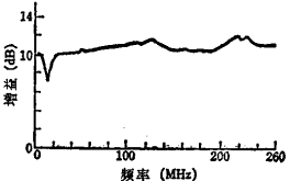 MOS场效应晶体管宽频带放大器